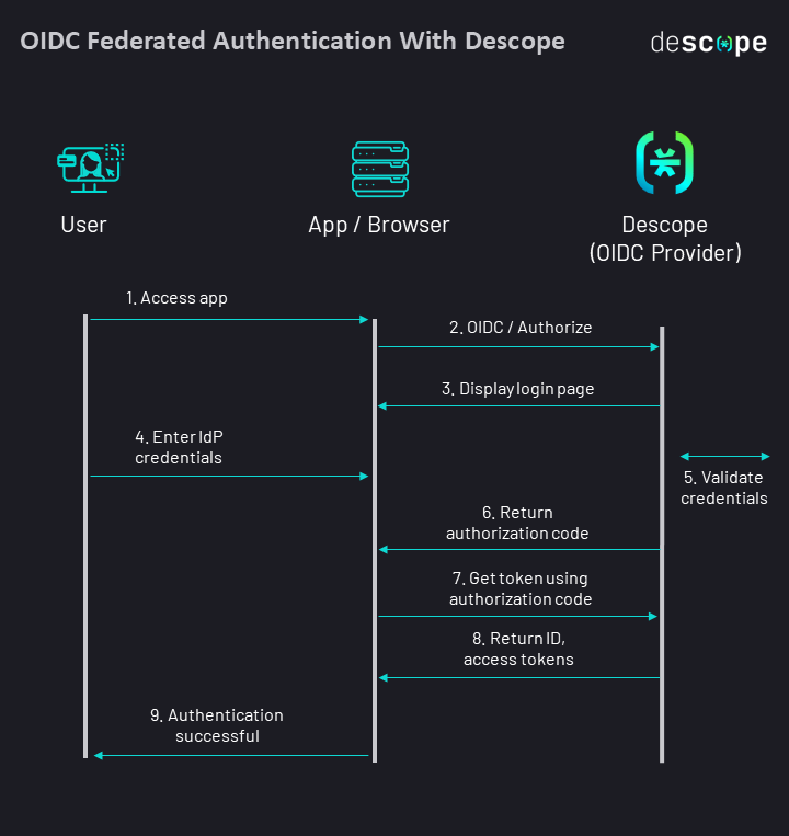OIDC federated authentication diagram