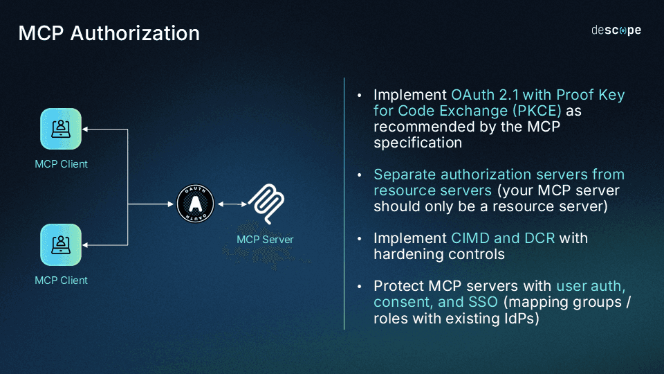 An infographic titled MCP Authorization on a dark blue gradient background. On the left, a diagram shows two MCP Client icons connecting to an OAuth central node, which in turn connects to an MCP Server icon. On the right, a bulleted list of best practices includes: Implement OAuth 2.1 with Proof Key for Code Exchange (PKCE) as recommended by the MCP specification; Separate authorization servers from resource servers (your MCP server should only be a resource server); Implement CIMD and DCR with hardening controls; and Protect MCP servers with user auth, consent, and SSO (mapping groups / roles with existing IdPs). The descope logo is in the top right corner.