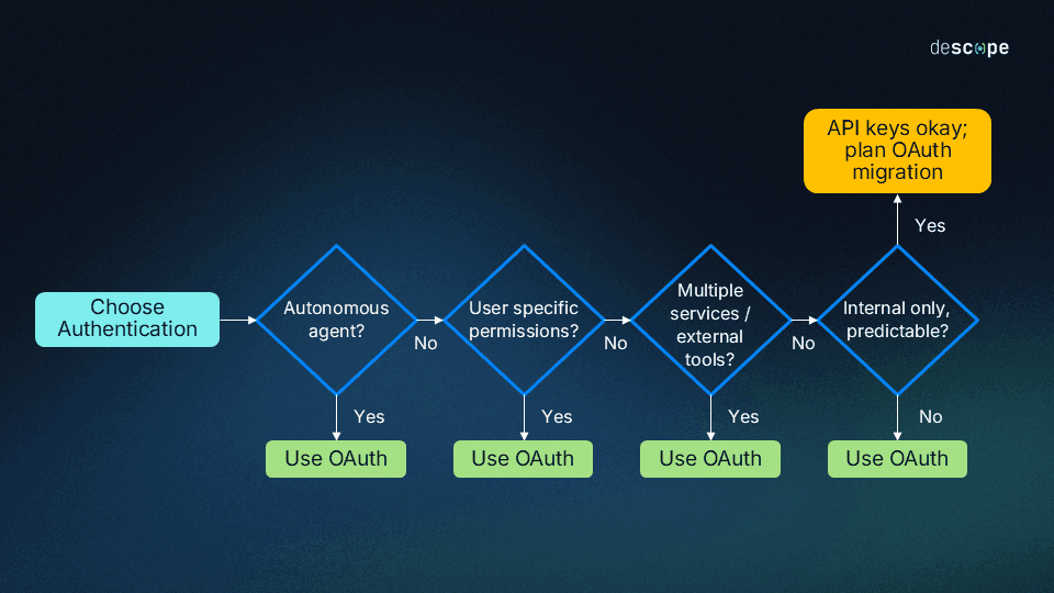 An infographic flowchart titled Choose Authentication on a dark blue gradient background. The flow starts with a teal box labeled Choose Authentication, leading into a series of four blue diamond decision nodes. Each diamond has a Yes path leading down to a green box labeled Use OAuth and a No path leading to the next node. The first diamond asks Autonomous agent?, the second asks User specific permissions?, the third asks Multiple services / external tools?, and the fourth asks Internal only, predictable?. For the final node, a No leads to Use OAuth, while a Yes leads to a yellow box at the top labeled API keys okay; plan OAuth migration. The logo for descope is in the top right corner.