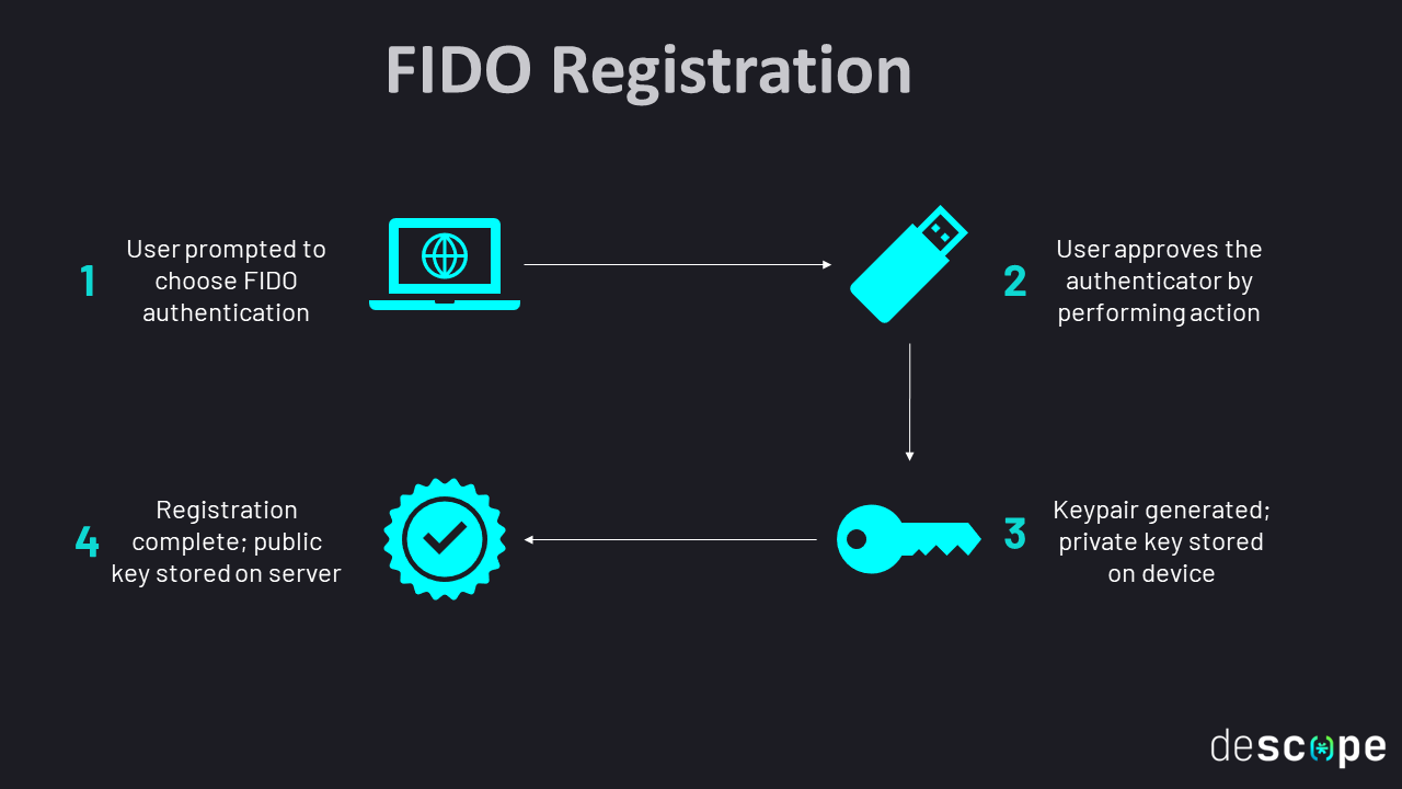 Fig: How FIDO registration works