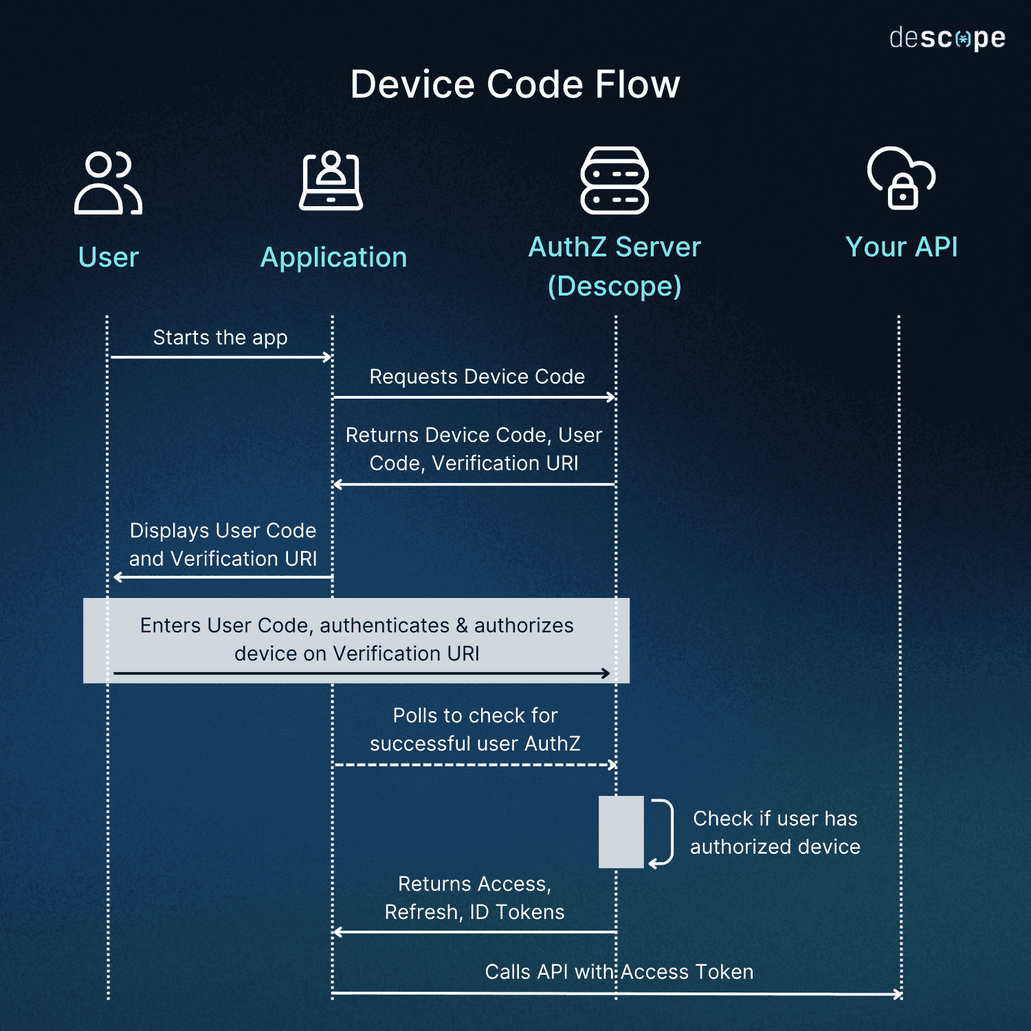 Device Code Flow Diagram