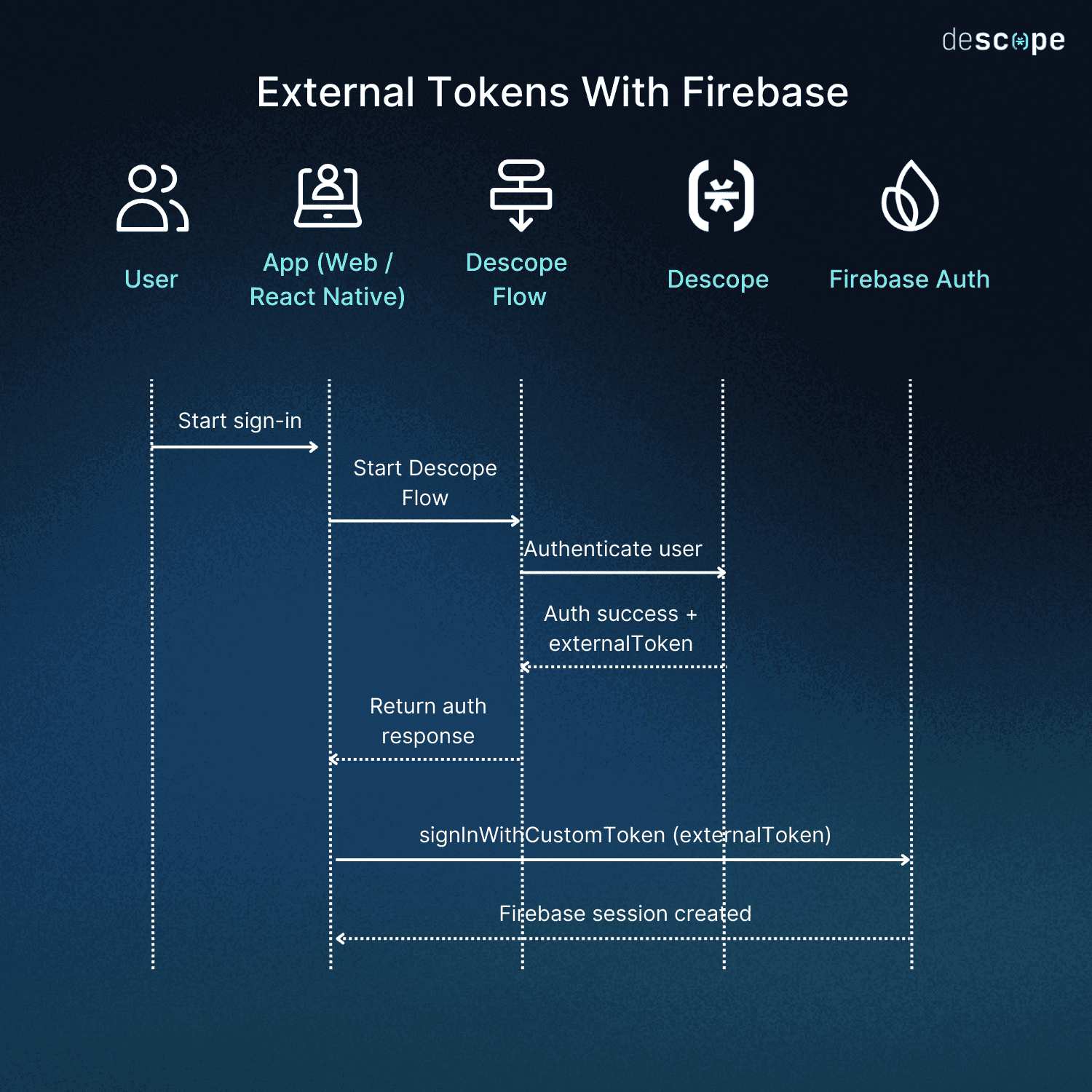 External Tokens Flow Firebase Descope