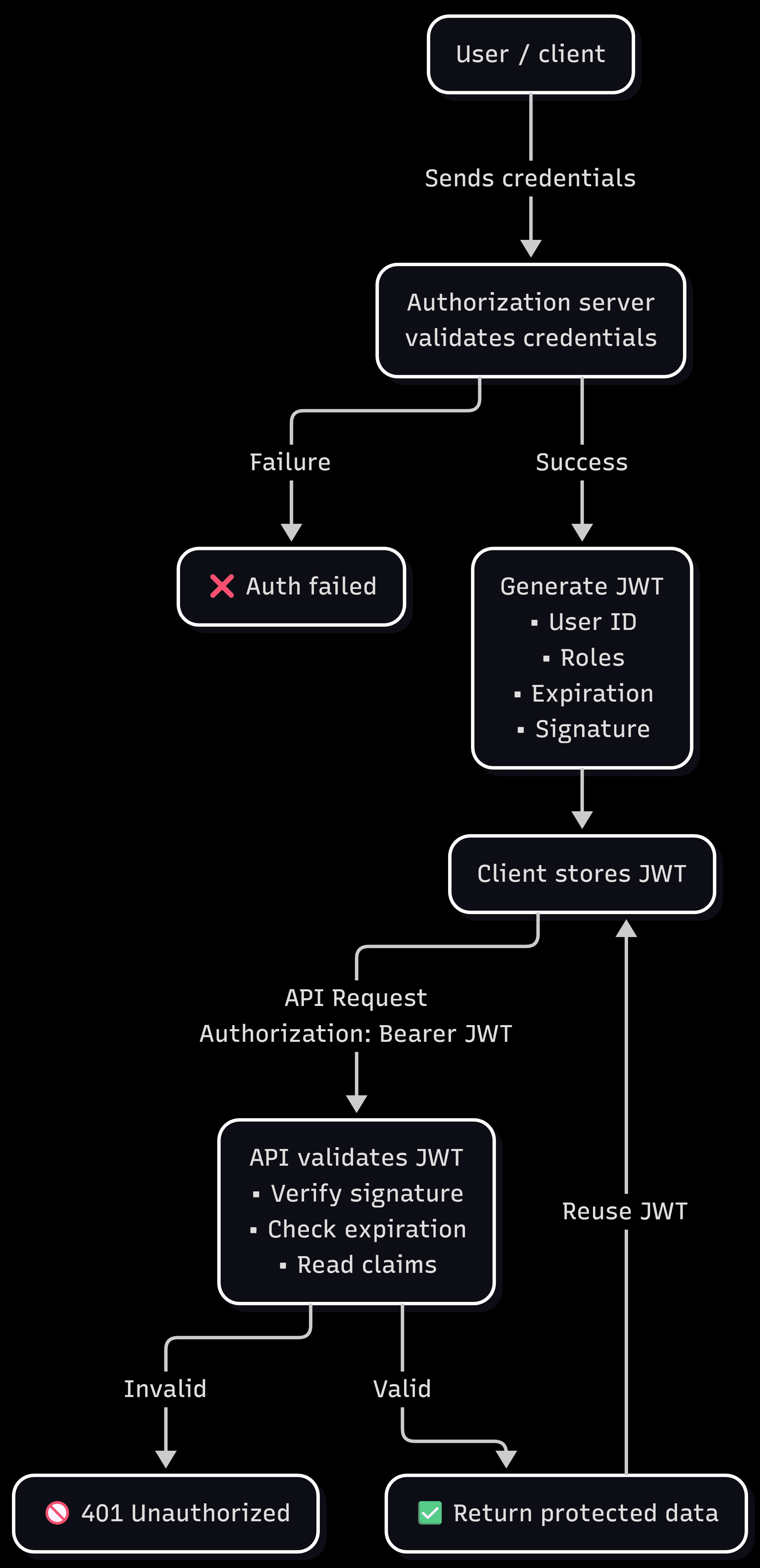 Fig: Diagram of how JWT Bearer tokens work in typical OAuth or OIDC flows