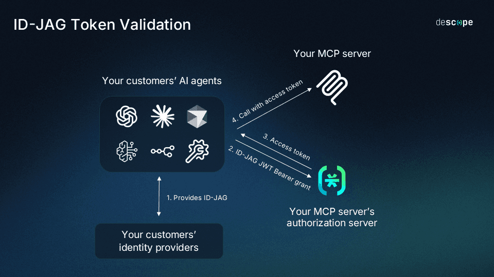 ID-JAG validation