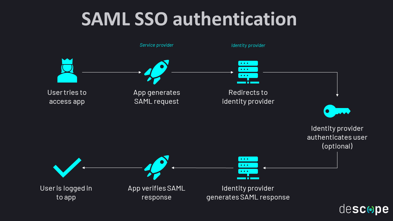 Visual overview of how SAML SSO authentication works