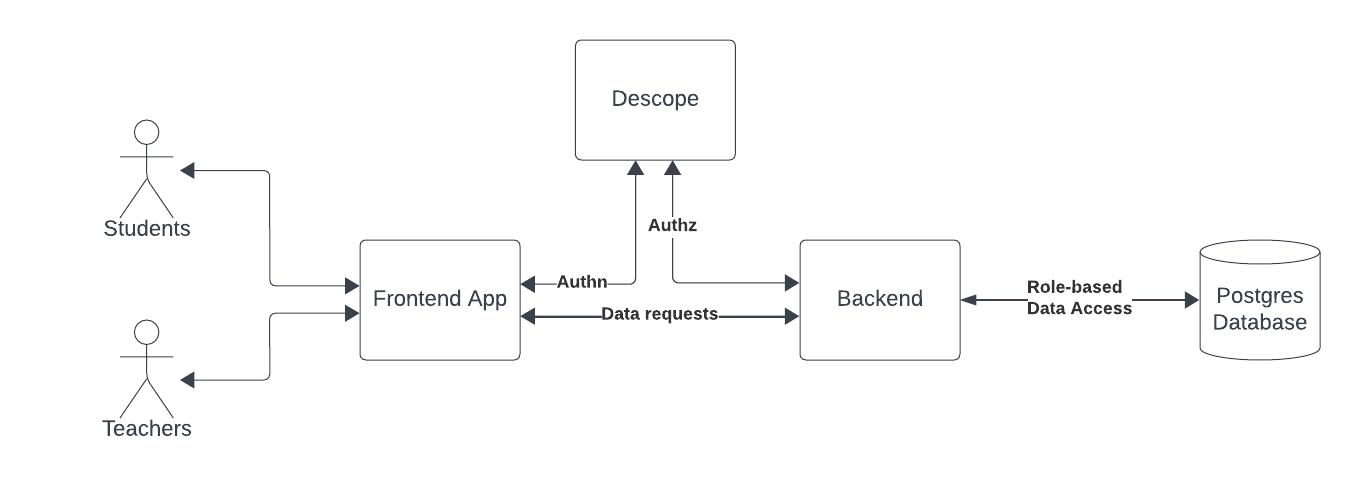 React app architecture Descope authentication