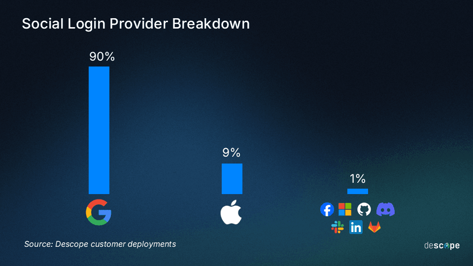 Social login provider breakdown