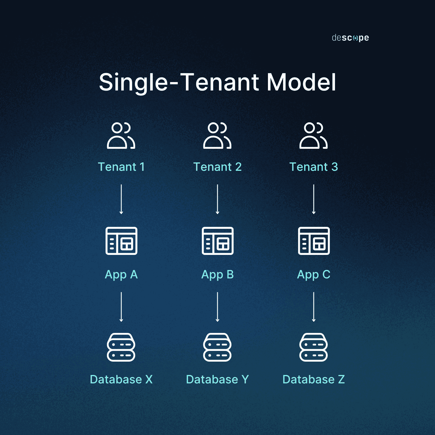 Fig: A basic diagram illustrating single-tenant architecture