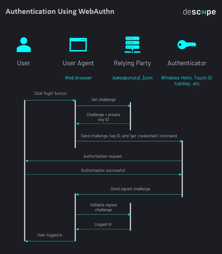 Fig: Steps involved in authentication using WebAuthn