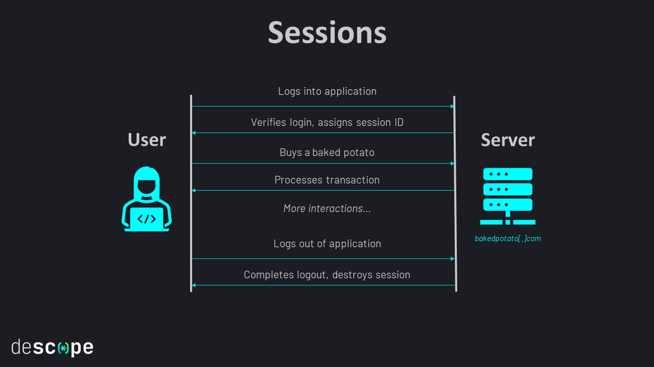 Fig: How a session works