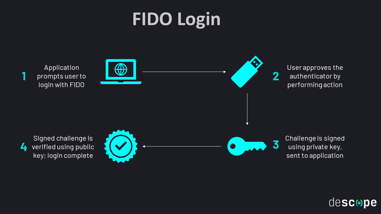 Fig: How FIDO login works