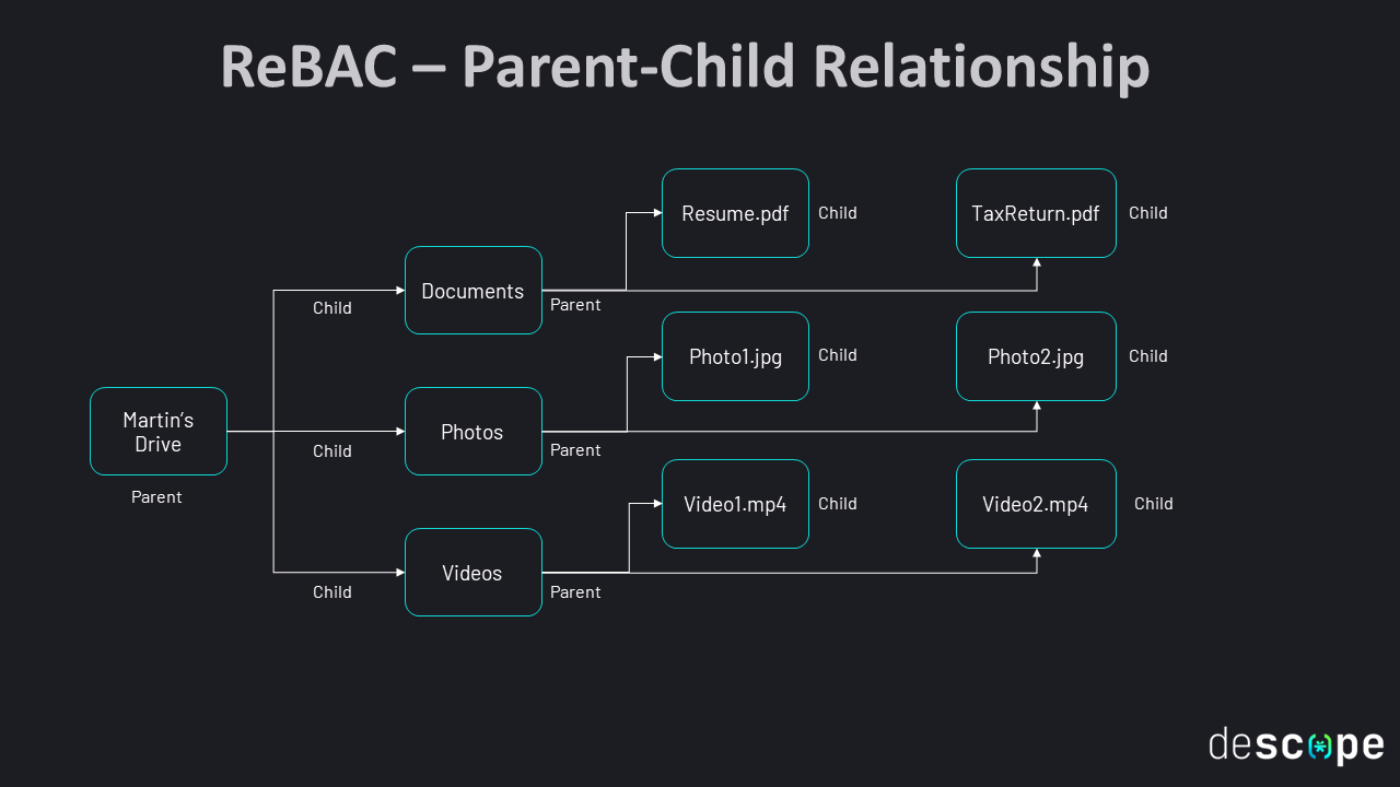 ReBAC parent child relationship