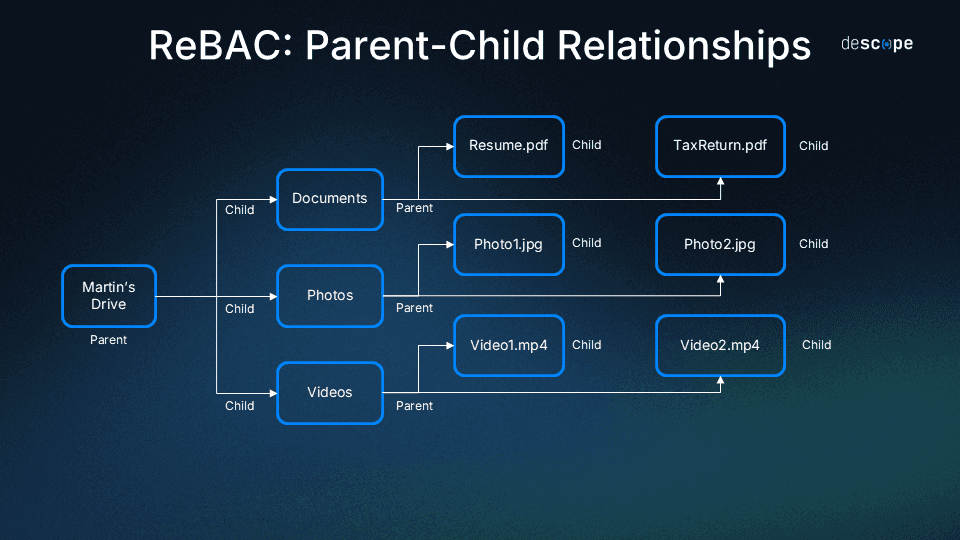 ReBAC parent child relationship