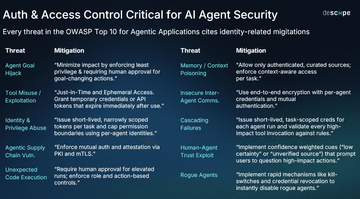 An infographic titled Auth and Access Control Critical for AI Agent Security on a dark blue gradient background. Subtext states that every threat in the OWASP Top 10 for Agentic Applications cites identity-related mitigations. The image presents a two-column list of threats and their corresponding mitigations. Threats include Agent Goal Hijack, Tool Misuse Exploitation, Identity and Privilege Abuse, Agentic Supply Chain Vuln, Unexpected Code Execution, Memory Context Poisoning, Insecure Inter-Agent Comms, Cascading Failures, Human-Agent Trust Exploit, and Rogue Agents. Mitigations emphasize strategies such as least privilege, ephemeral access, short-lived tokens, mutual authentication via mTLS, and human approval for high-impact actions. The descope logo is in the top right corner.