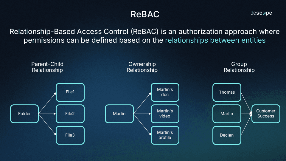 ReBAC examples
