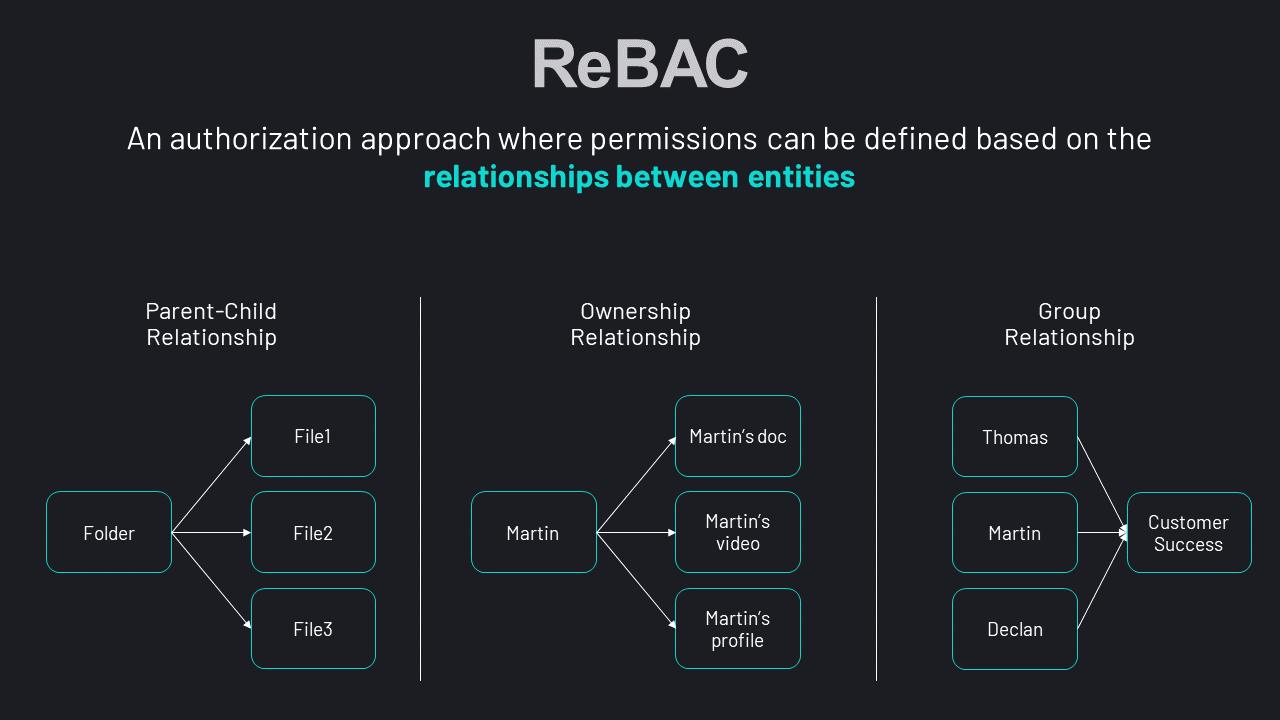 ReBAC examples
