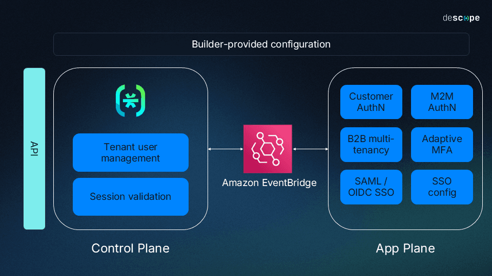 AWS SBT Architecture Diagram