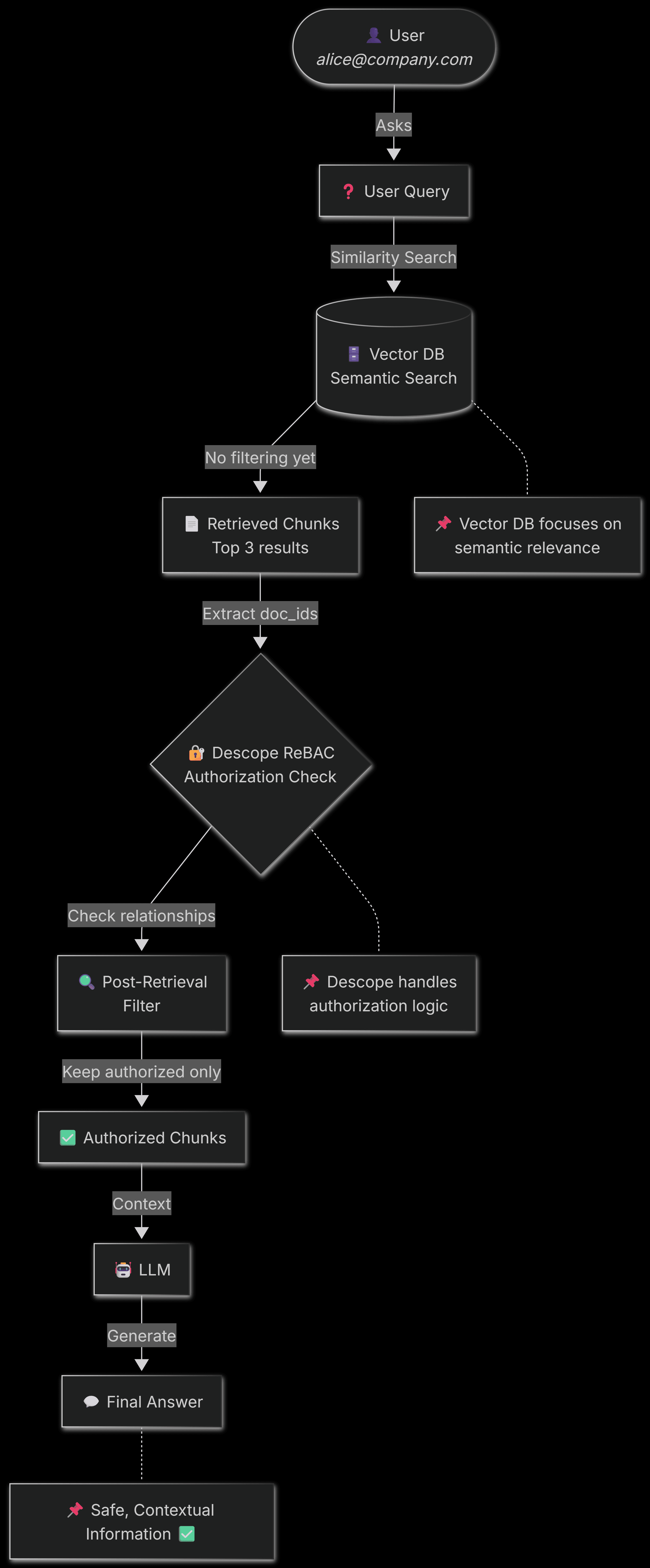Fig: Flowchart illustrating how ReBAC fits into a secured RAG pipeline
