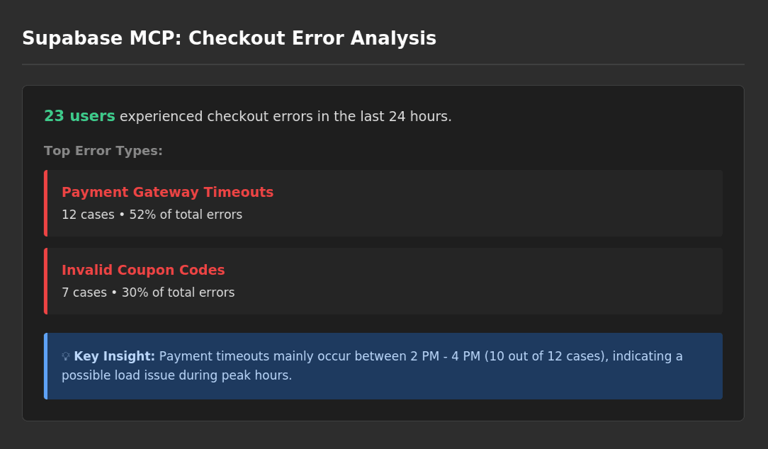 Fig: Example workflow using Supabase MCP