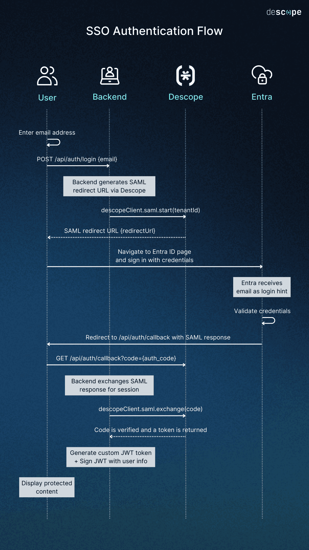 Fig: Diagram illustrating adding SSO to homegrown auth