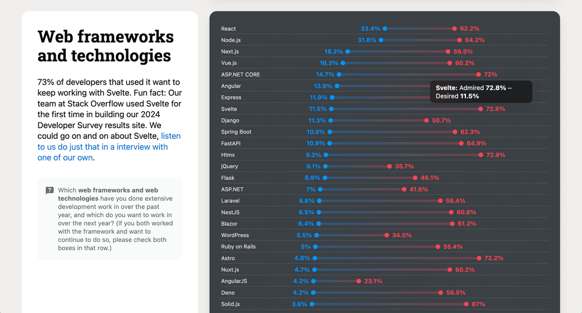 Fig: Diagram showing Svelte's dominance in the 2024 Stack Overflow developer survey (Image credit: Svelte)