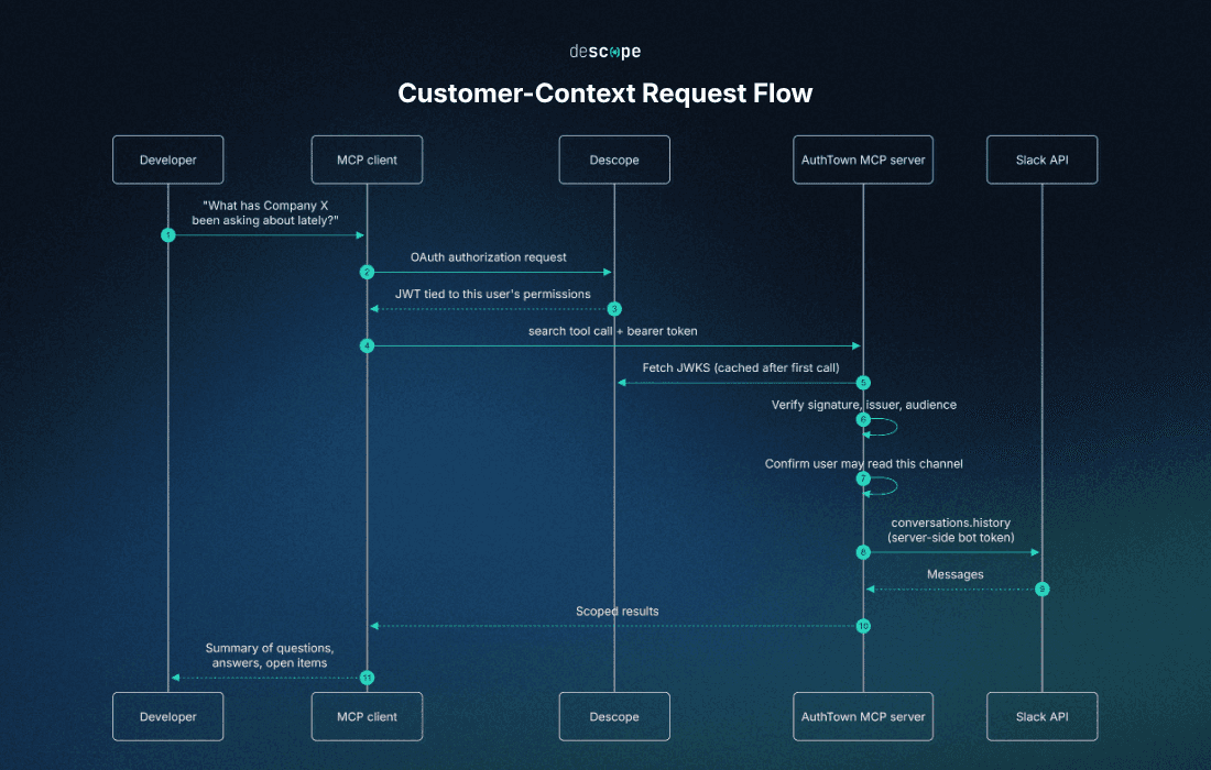 Fig: Diagram illustrating the customer-context request flow
