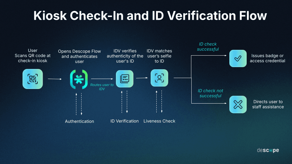 Kiosk check-in and ID verification flow