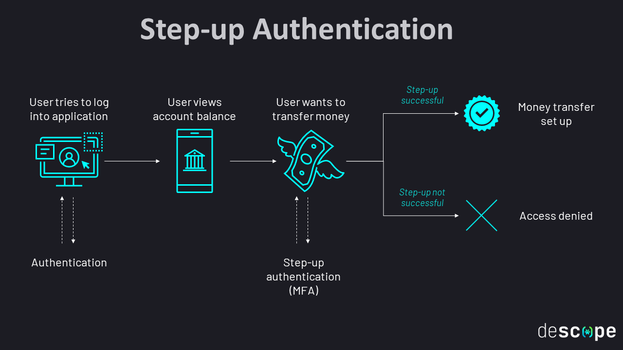 Fig: An example of step-up authentication