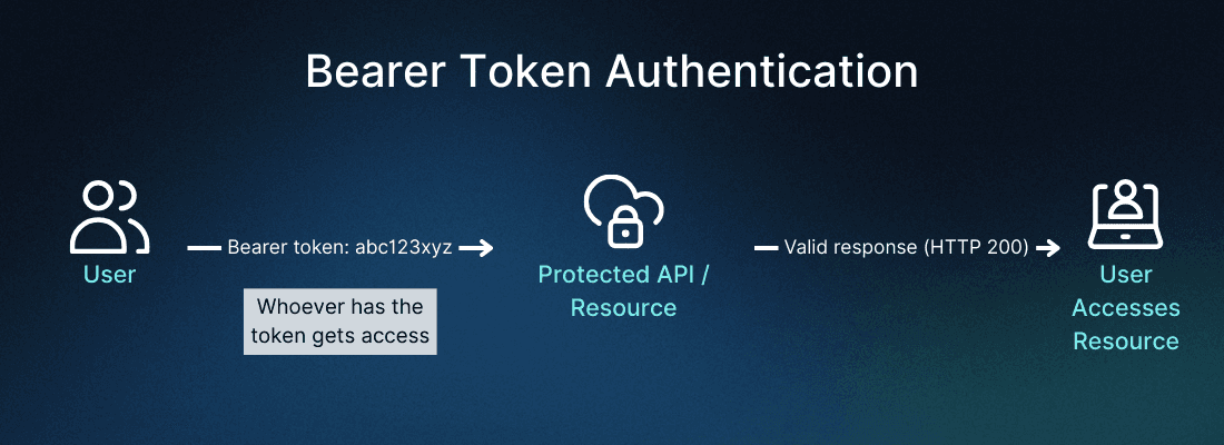 Bearer Token Illustration