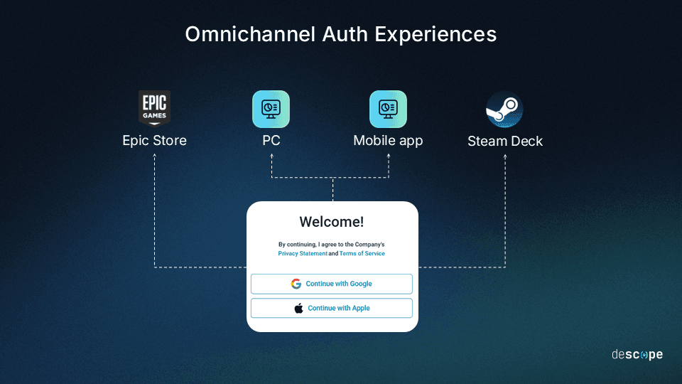 Fig: A diagram illustrating how omnichannel auth experiences unify the user experience