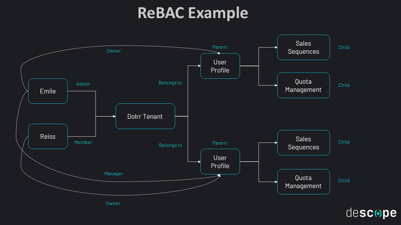 ReBAC Dolrr example