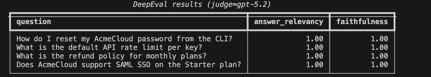 Fig: The DeepEval results showing perfect scores