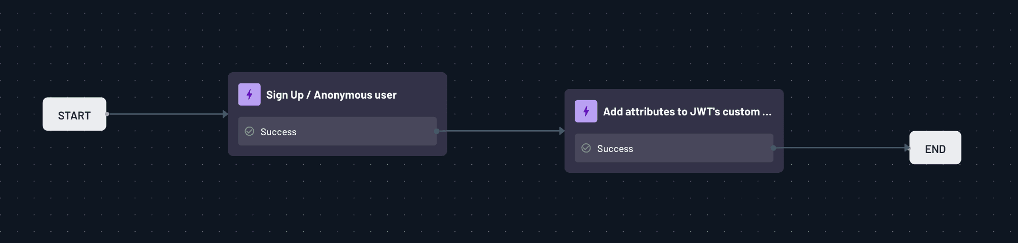 Fig: The anonymous user flow