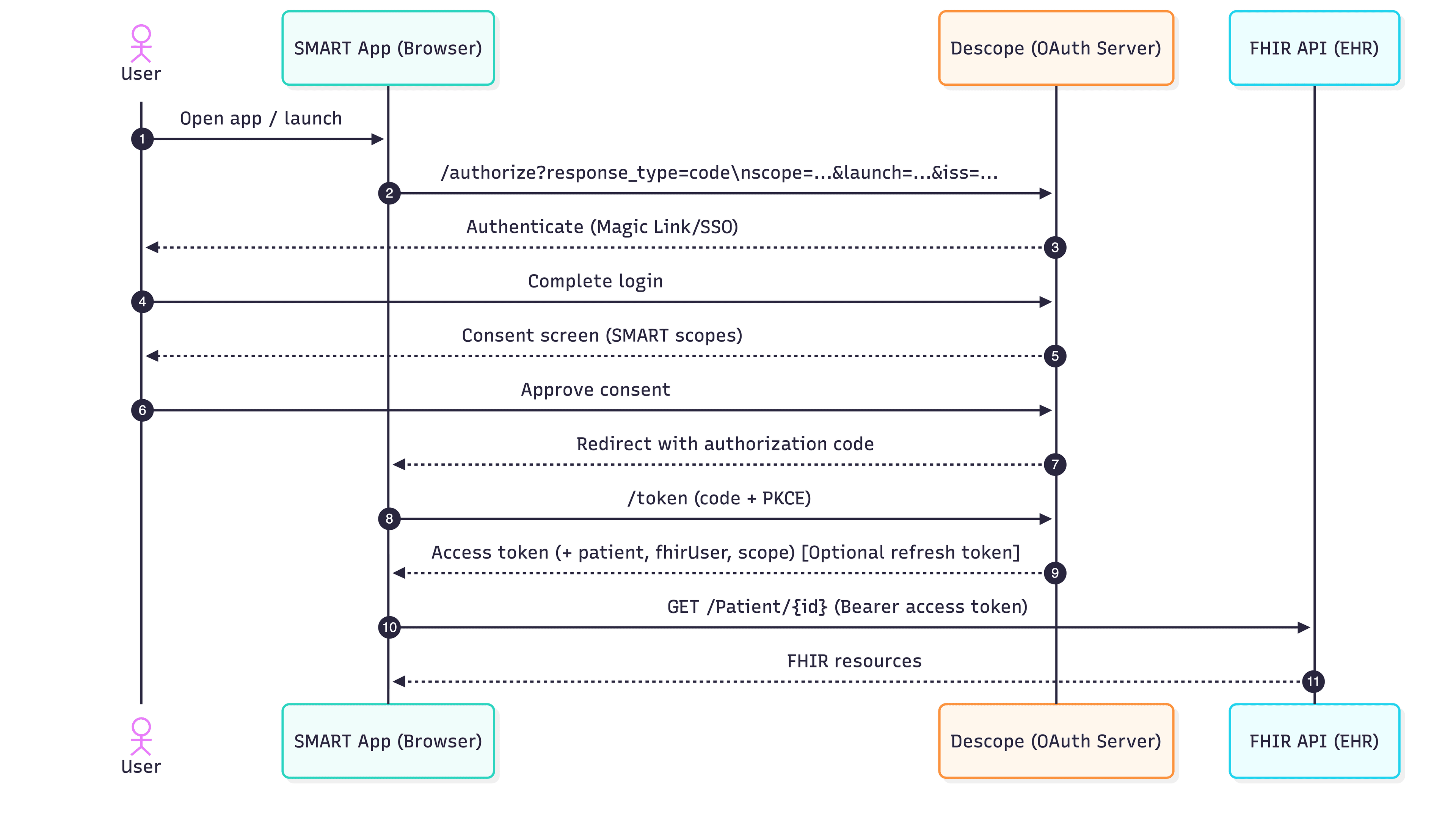 Fig: Flow diagram illustrating the features that will be added in the following sections of the guide