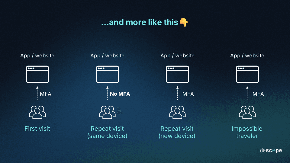 Fig: The adaptive MFA end-user experience