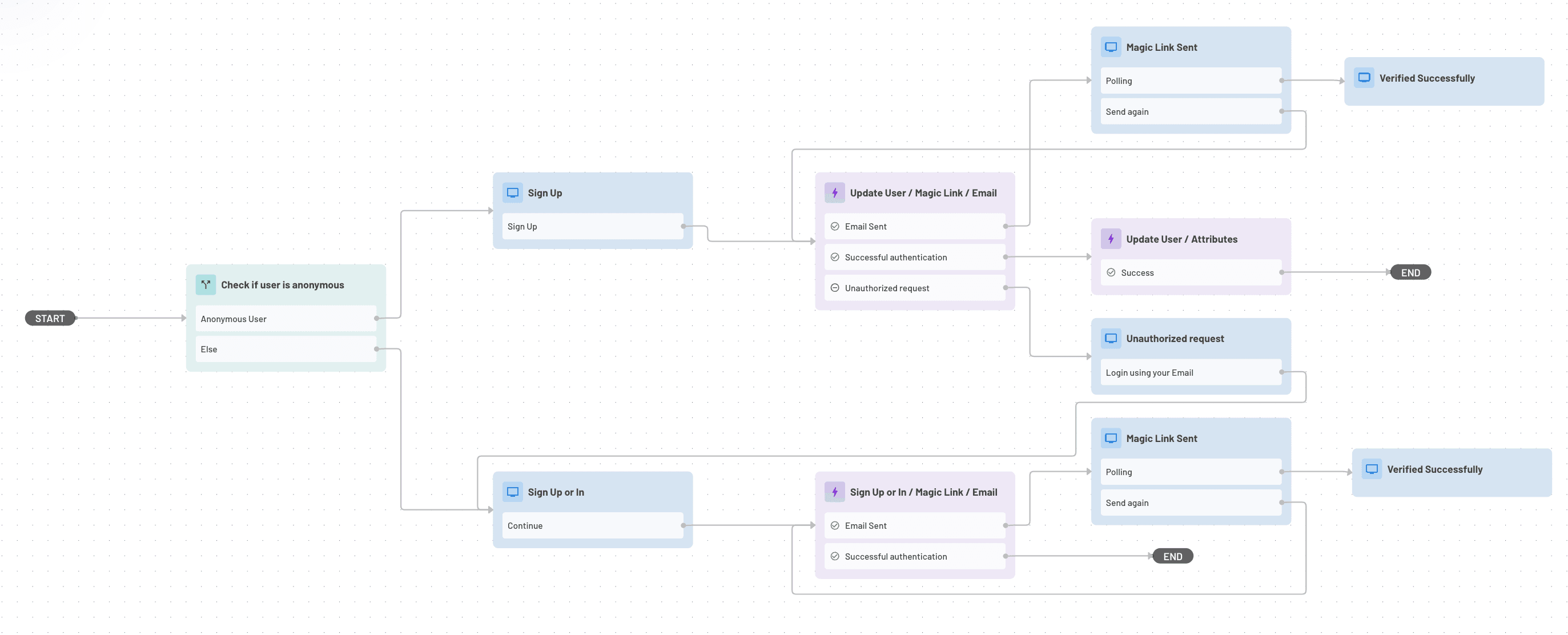 Fig: Sign up or in flow template