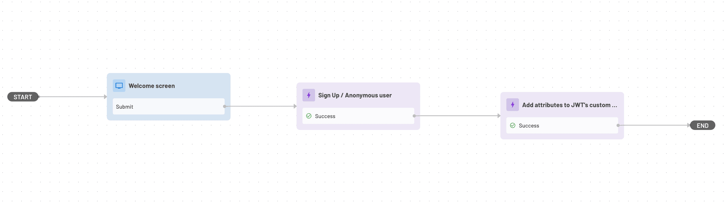 Fig: Create anonymous user flow template