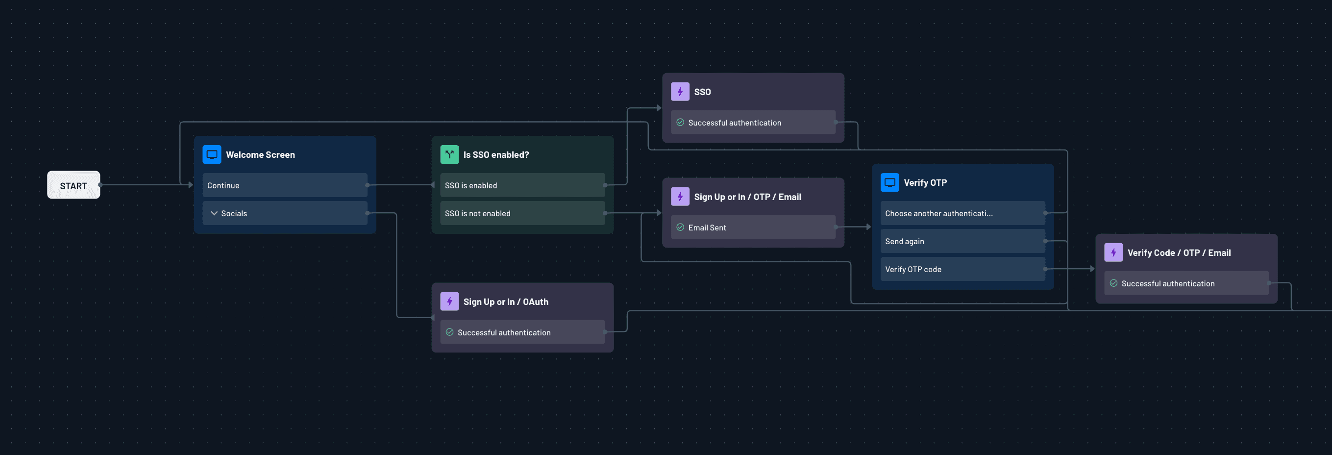 Fig: A Descope Flow in which users are routed based on SSO enforcement