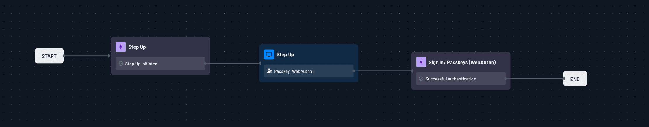 Passkey step-up auth flow with Descope