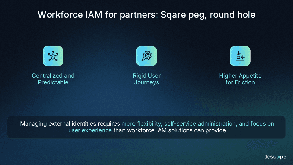 An infographic titled Workforce IAM for partners: Sqare peg, round hole on a dark blue gradient background. The image features three teal icons with corresponding labels: a network hub icon labeled Centralized and Predictable, a gears icon labeled Rigid User Journeys, and an inbox icon labeled Higher Appetite for Friction. At the bottom, a dark banner contains the text: Managing external identities requires more me flexibility, self-rice administration, and focus on user experience than workforce IAM solutions can provide. The logo for descope is in the bottom right corner.