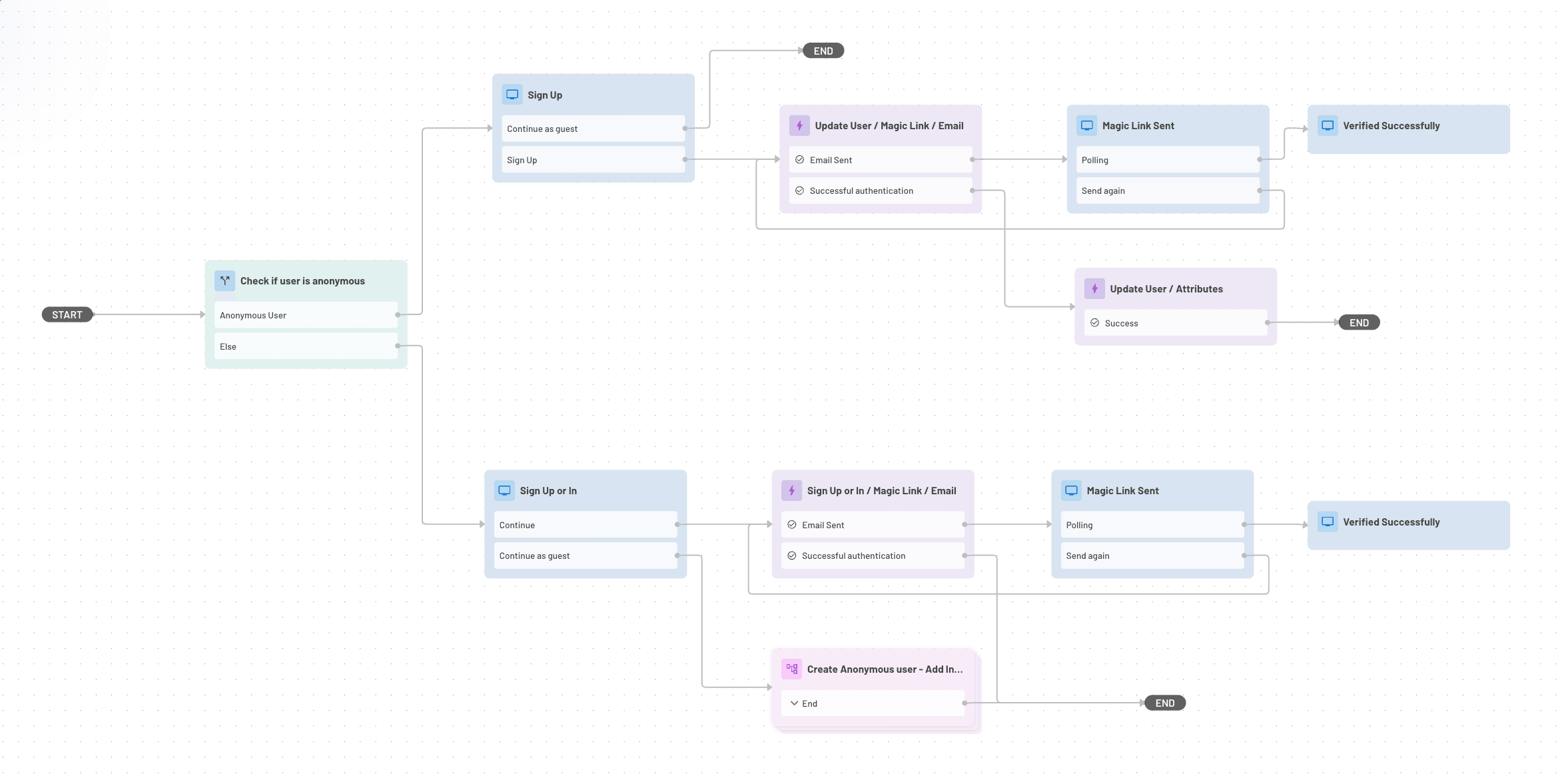 Fig: Sample app sign up or in flow