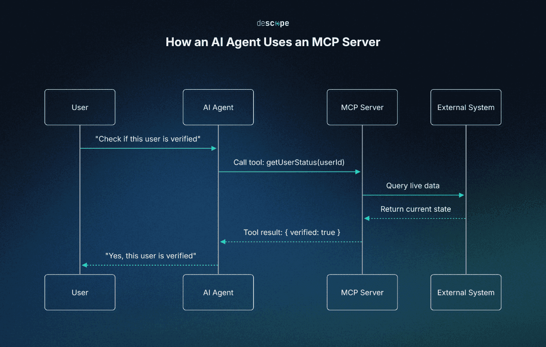 Fig: How an AI agent uses an MCP server.