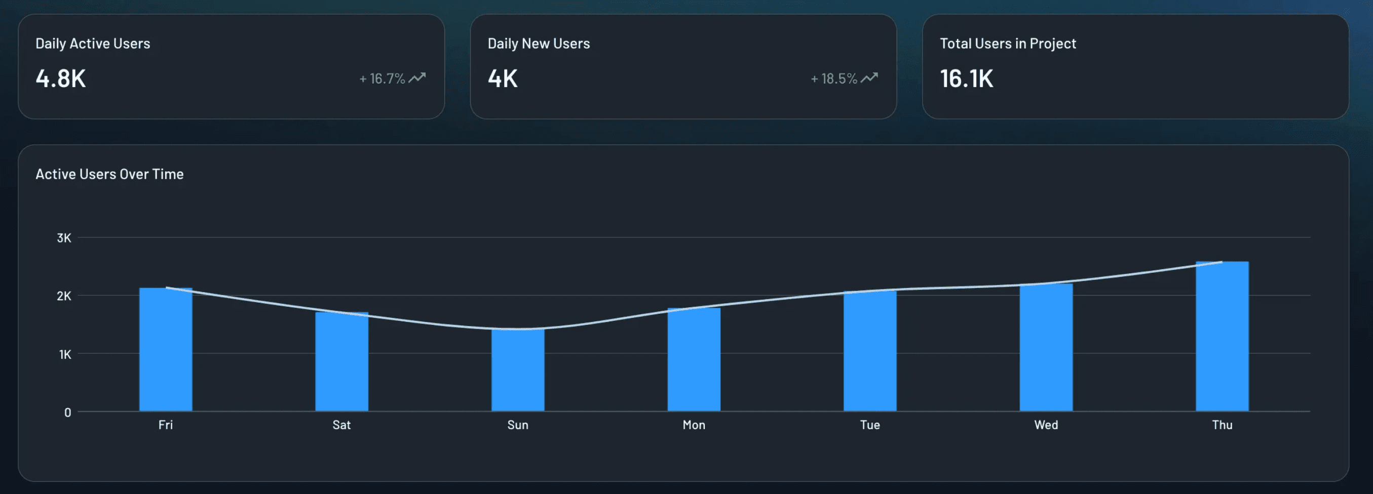 active users dashboard