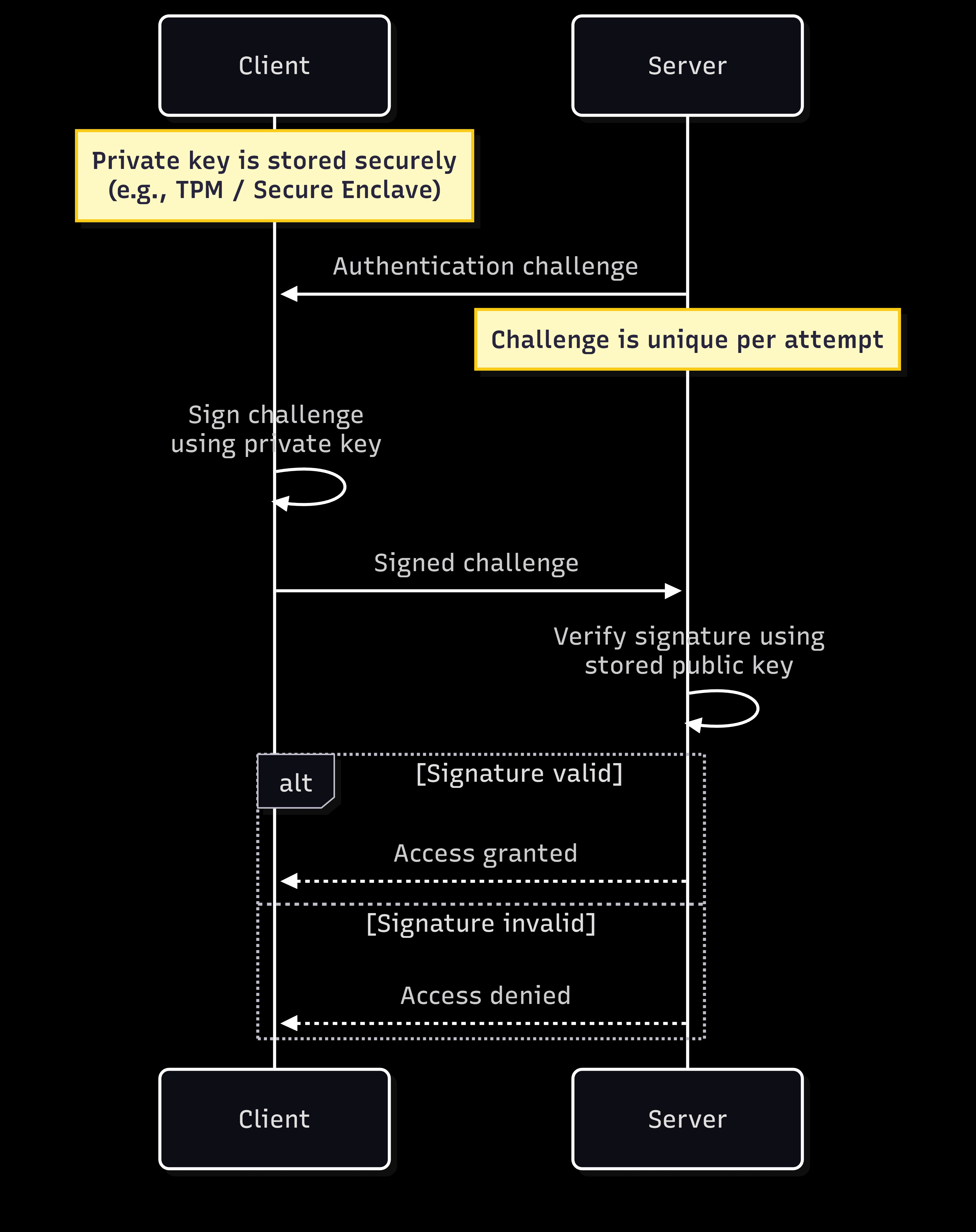 Fig: Diagram illustrating the client-server relationship in a public key authentication flow