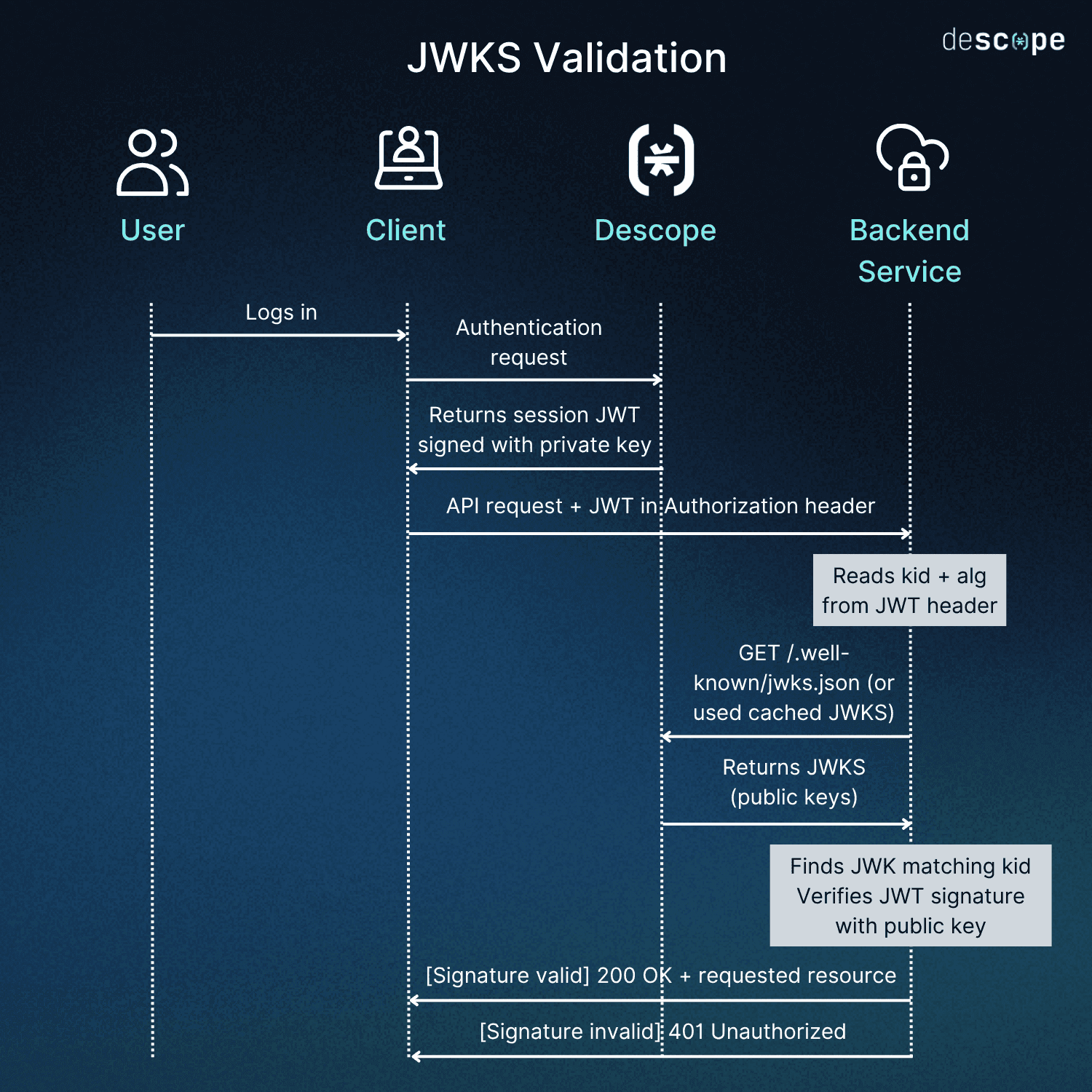 JWKS Validation Flow