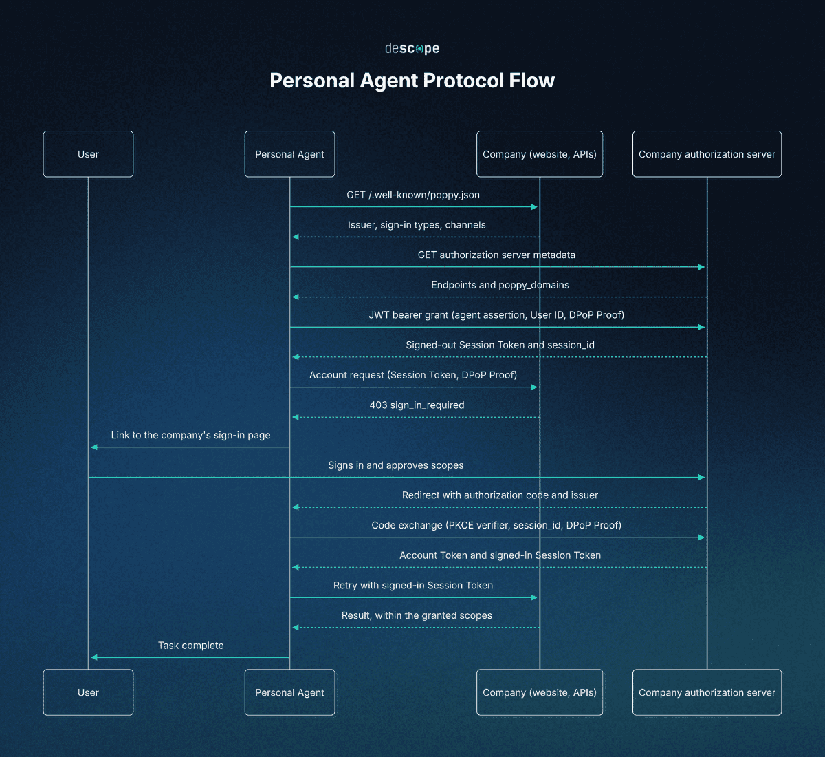Fig: A PAP session from discovery through Direct Sign-In and a signed-in request.