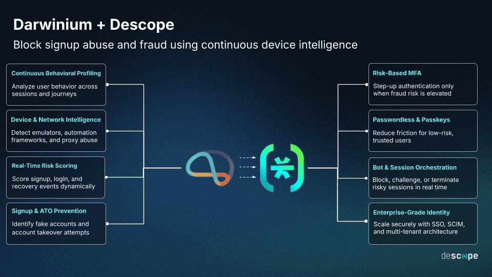 An infographic titled Darwinium + Descope: Block signup abuse and fraud using continuous device intelligence on a dark blue gradient background. The image features two central logos, a colorful infinity loop for Darwinium and a teal bracketed icon for Descope, connected by dashed arrows. On the left, four boxes connected to the Darwinium logo highlight capabilities: Continuous Behavioral Profiling (Analyze user behavior across sessions and journeys), Device & Network Intelligence (Detect emulators, automation frameworks, and proxy abuse), Real-Time Risk Scoring (Score signup, login, and recovery events dynamically), and Signup & ATO Prevention (Identify fake accounts and account takeover attempts). On the right, four boxes connected to the Descope logo highlight outcomes: Risk-Based MFA (Step-up authentication only when fraud risk is elevated), Passwordless & Passkeys (Reduce friction for low-risk, trusted users), Bot & Session Orchestration (Block, challenge, or terminate risky sessions in real time), and Enterprise-Grade Identity (Scale securely with SSO, SCIM, and multi-tenant architecture). The logo for descope is in the bottom right corner.