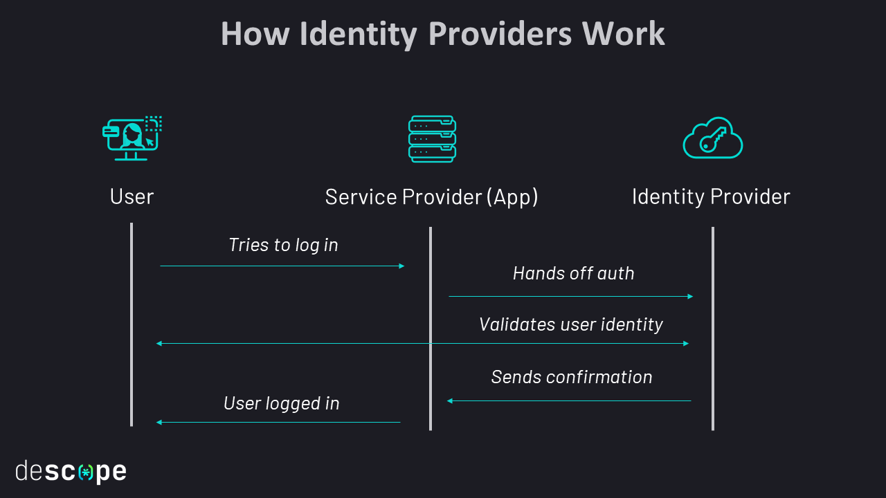 How an identity provider (IdP) works