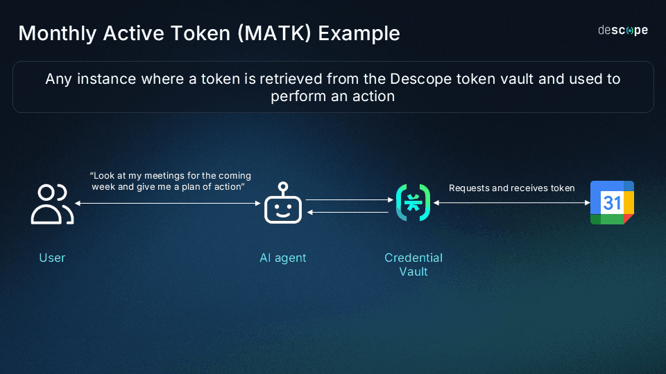 An infographic titled Monthly Active Token (MATK) Example on a dark blue gradient background. A top banner defines MATK as any instance where a token is retrieved from the Descope token vault and used to perform an action. The diagram shows a four-step flow from left to right. First, a User sends a request to an AI agent: Look at my meetings for the coming week and give me a plan of action. The AI agent then communicates with a Credential Vault. The Credential Vault requests and receives a token from a Google Calendar icon on the far right. The descope logo is in the top right corner.
