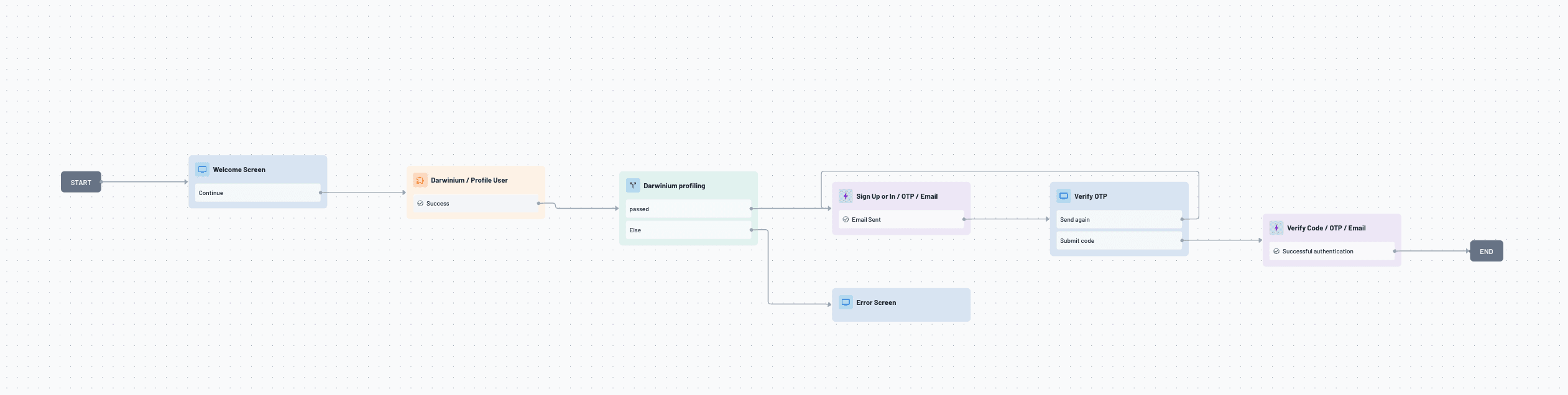 A Descope Flow showing how to add Darwinium fraud detection actions within user journey and authentication workflows.
